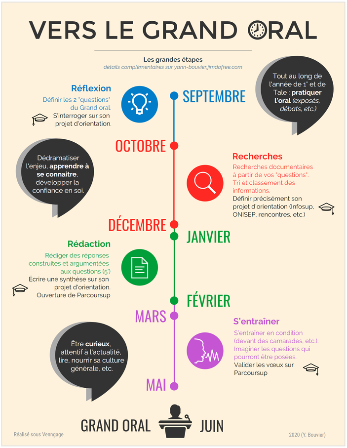 Fiche grand oral