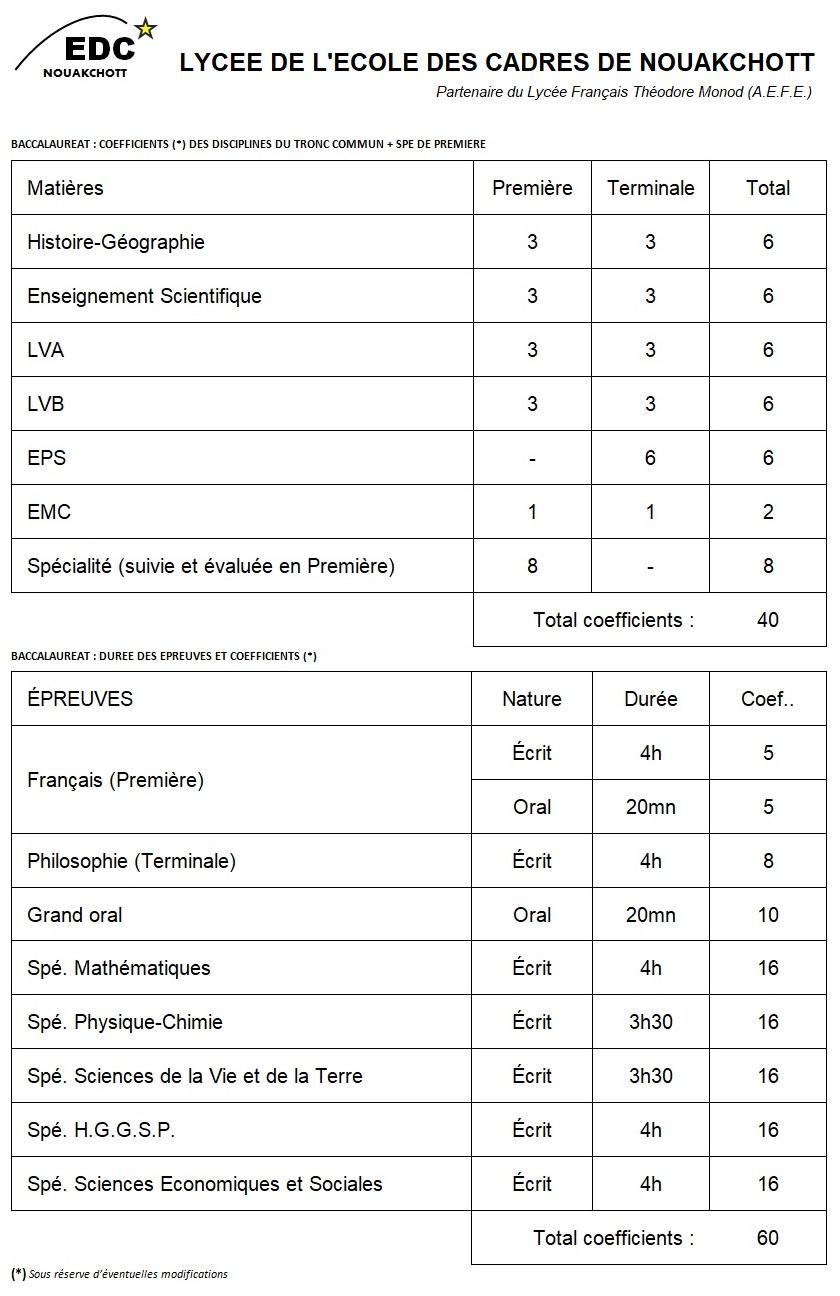 Coefficients baccalaureat 2021